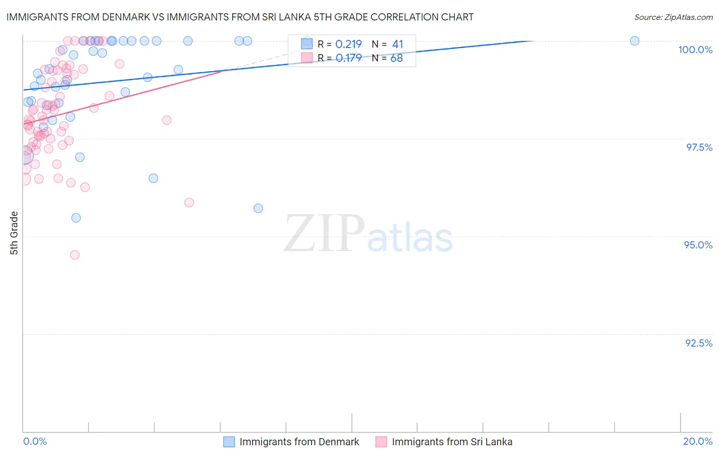 Immigrants from Denmark vs Immigrants from Sri Lanka 5th Grade