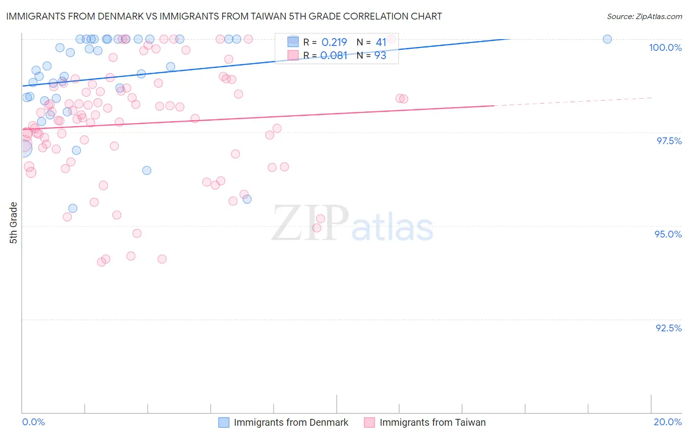 Immigrants from Denmark vs Immigrants from Taiwan 5th Grade