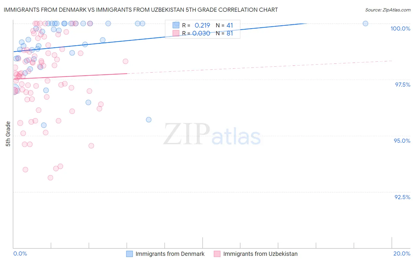 Immigrants from Denmark vs Immigrants from Uzbekistan 5th Grade