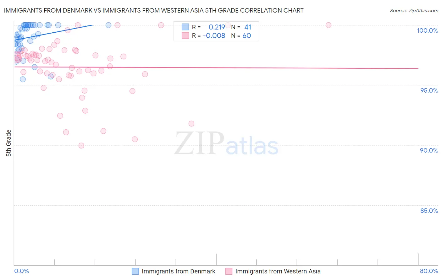Immigrants from Denmark vs Immigrants from Western Asia 5th Grade