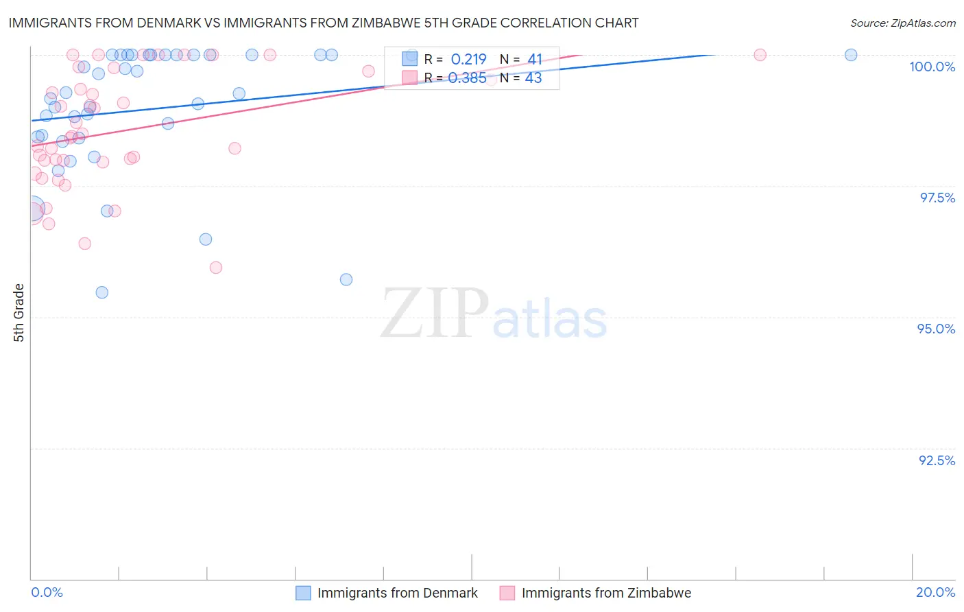 Immigrants from Denmark vs Immigrants from Zimbabwe 5th Grade