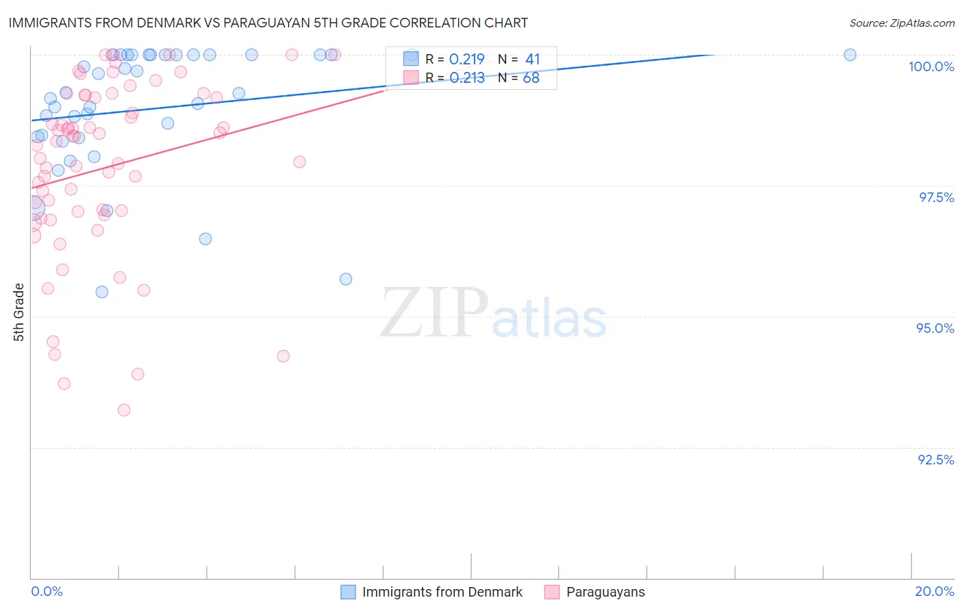 Immigrants from Denmark vs Paraguayan 5th Grade