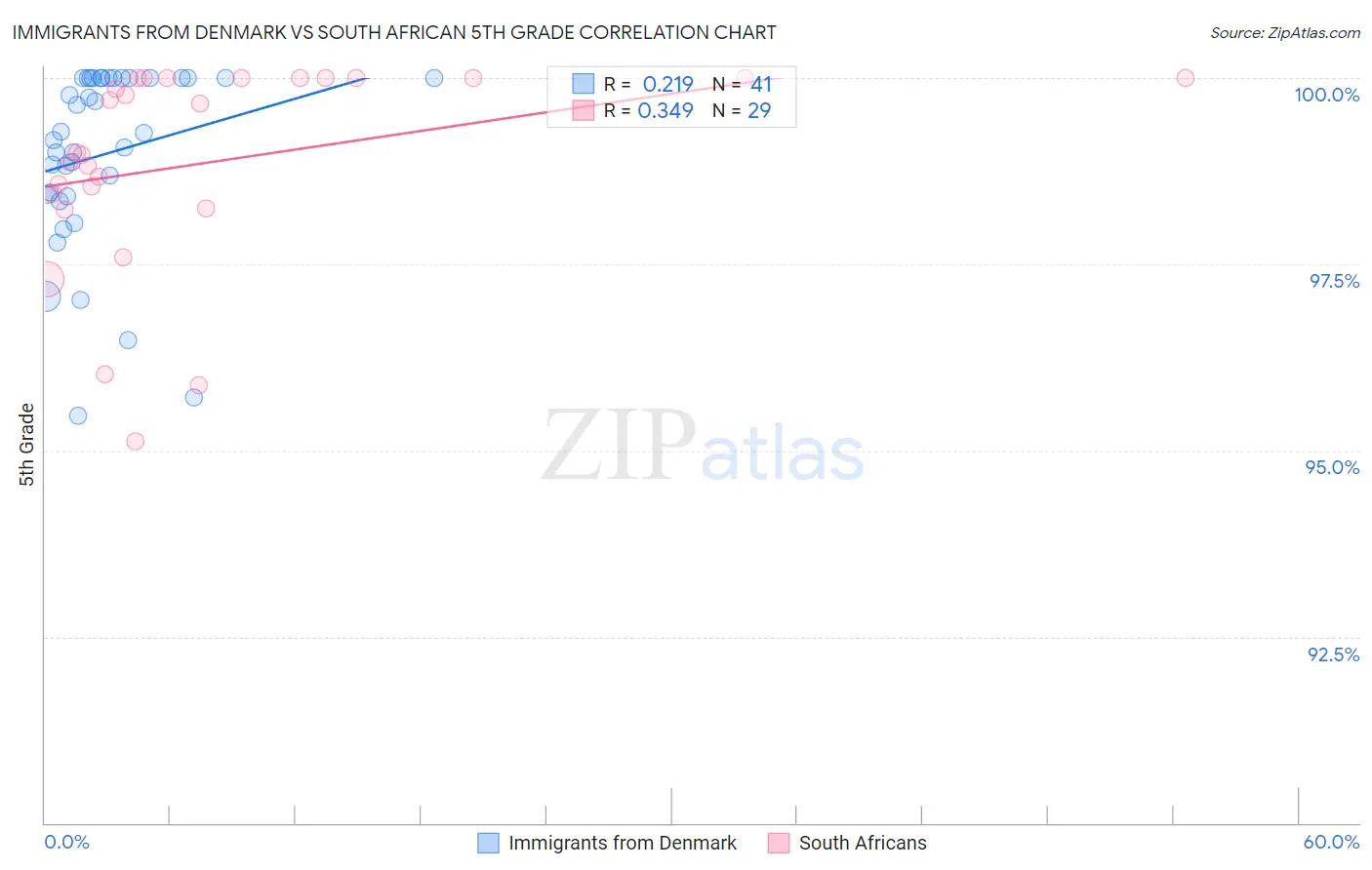 Immigrants from Denmark vs South African 5th Grade