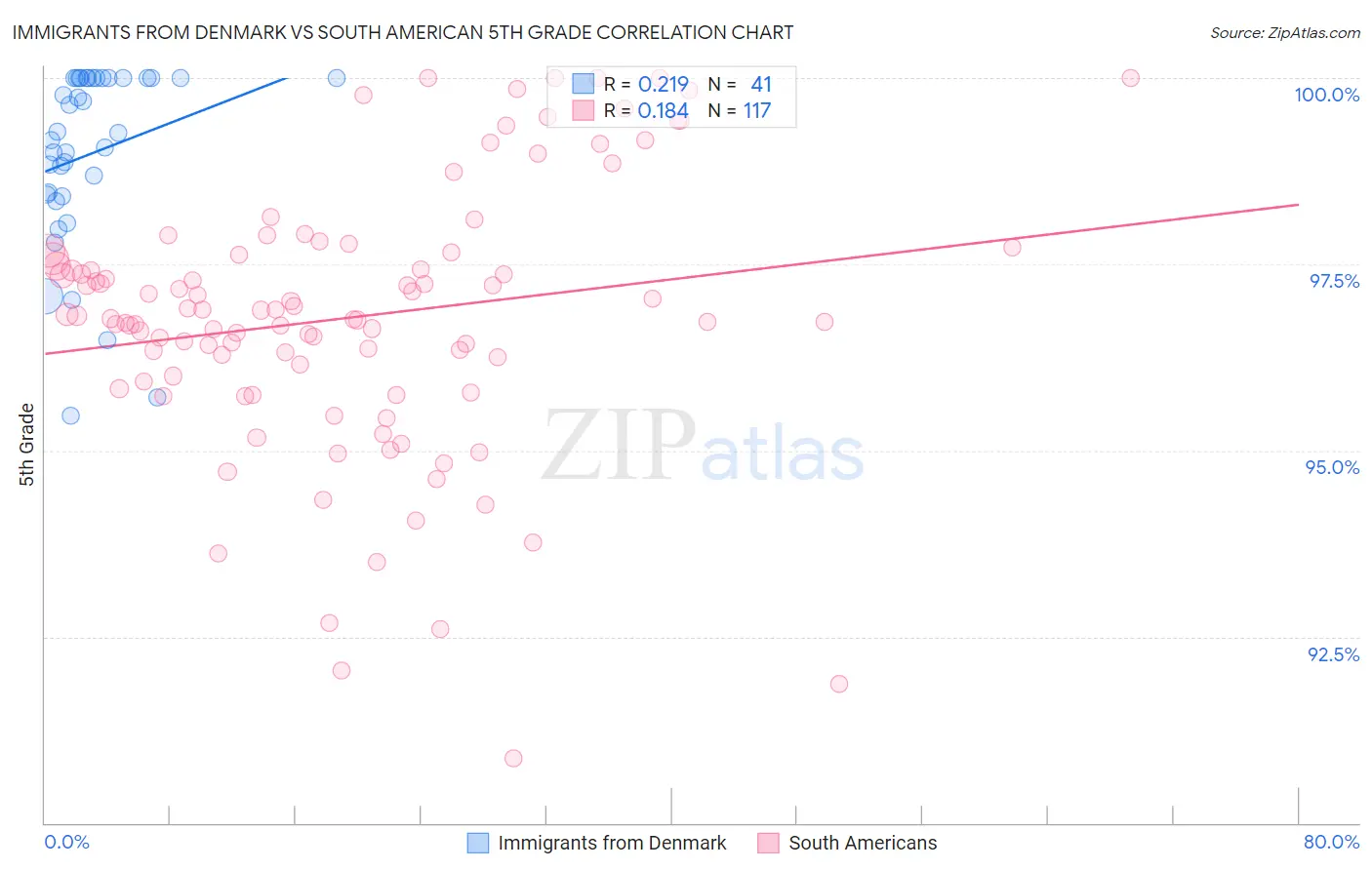 Immigrants from Denmark vs South American 5th Grade