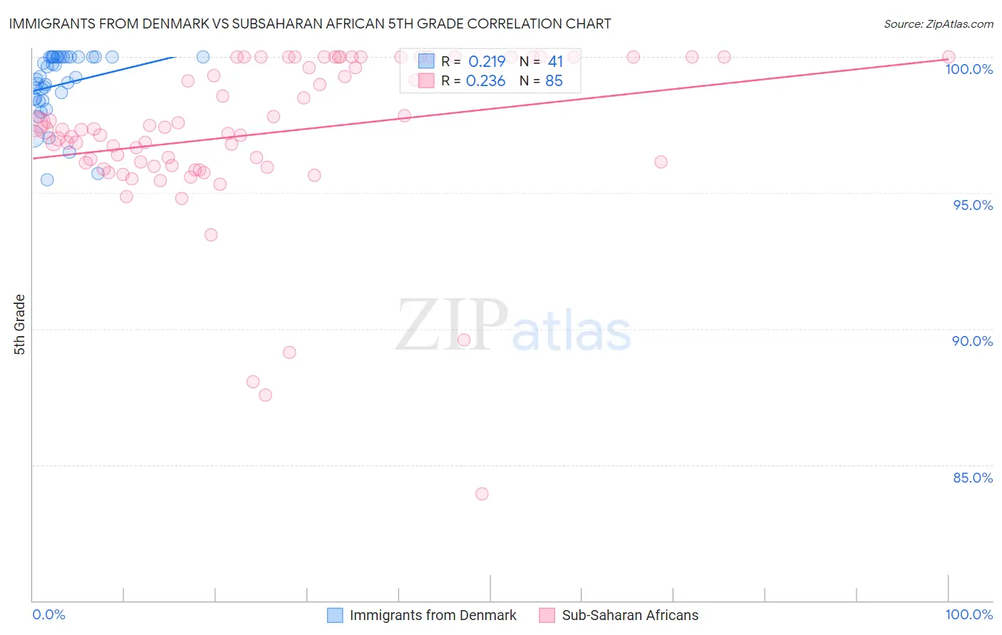 Immigrants from Denmark vs Subsaharan African 5th Grade