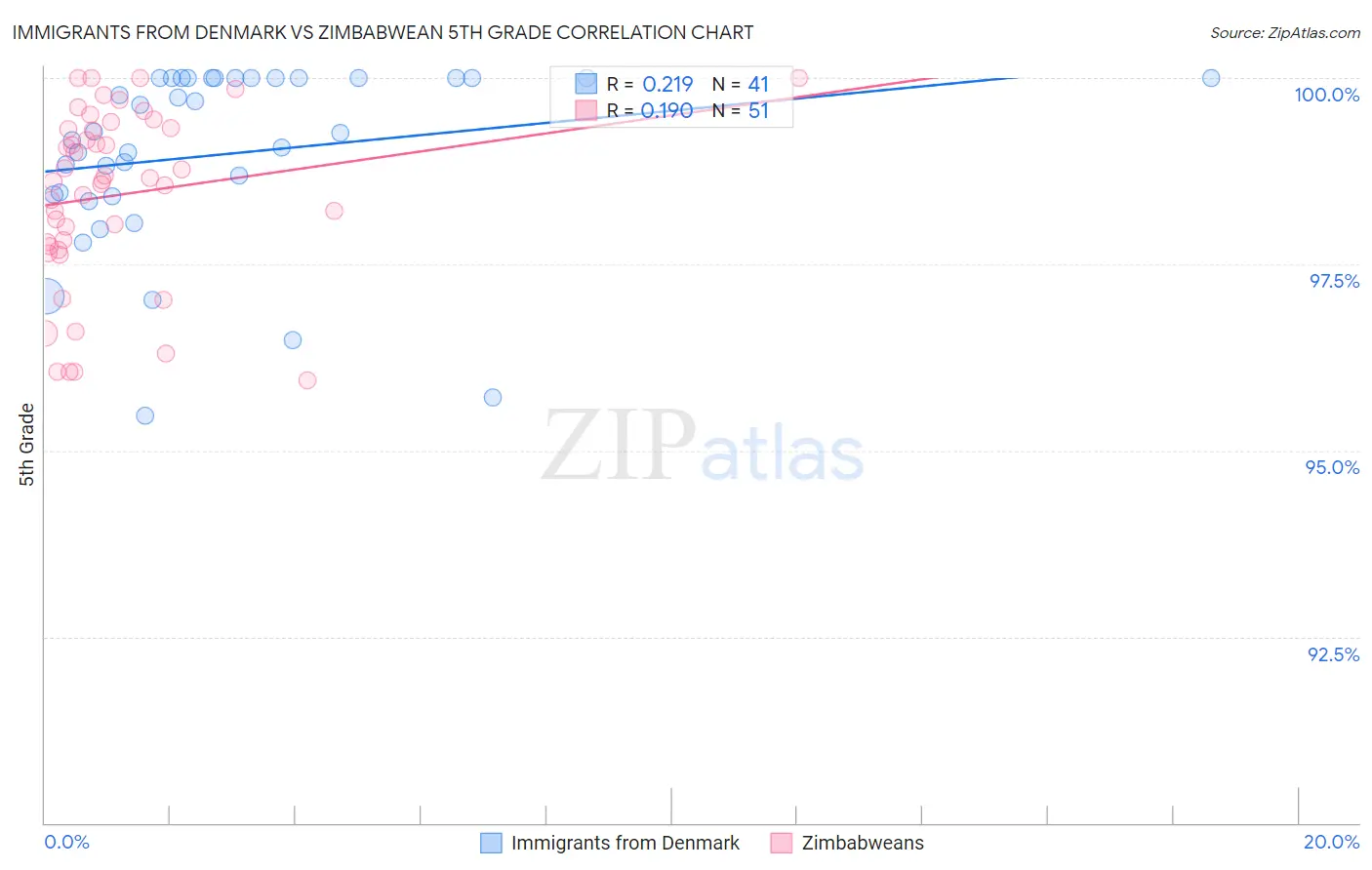 Immigrants from Denmark vs Zimbabwean 5th Grade