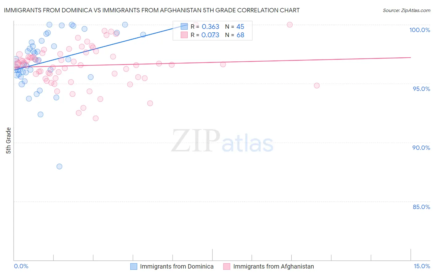 Immigrants from Dominica vs Immigrants from Afghanistan 5th Grade