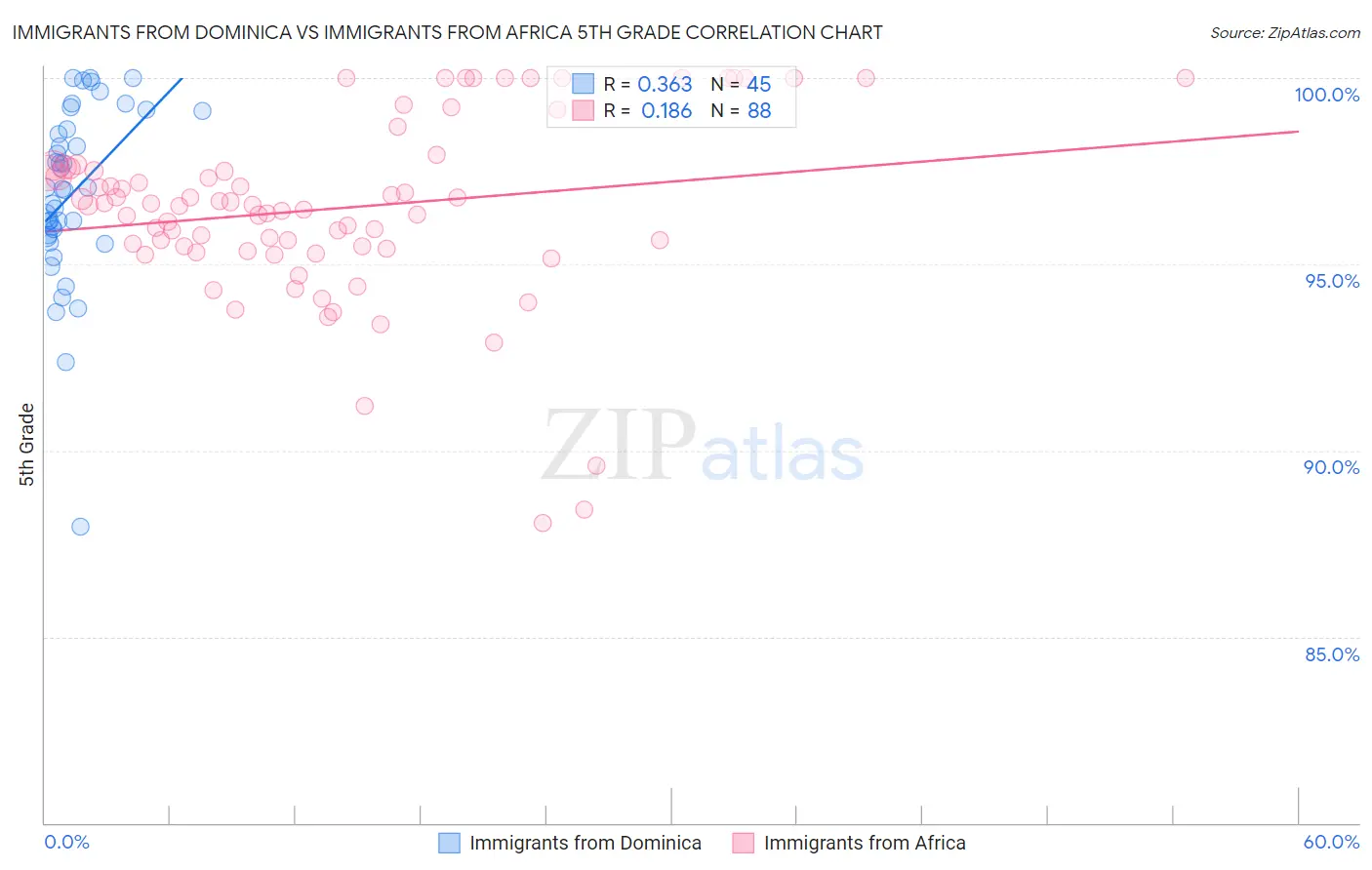 Immigrants from Dominica vs Immigrants from Africa 5th Grade