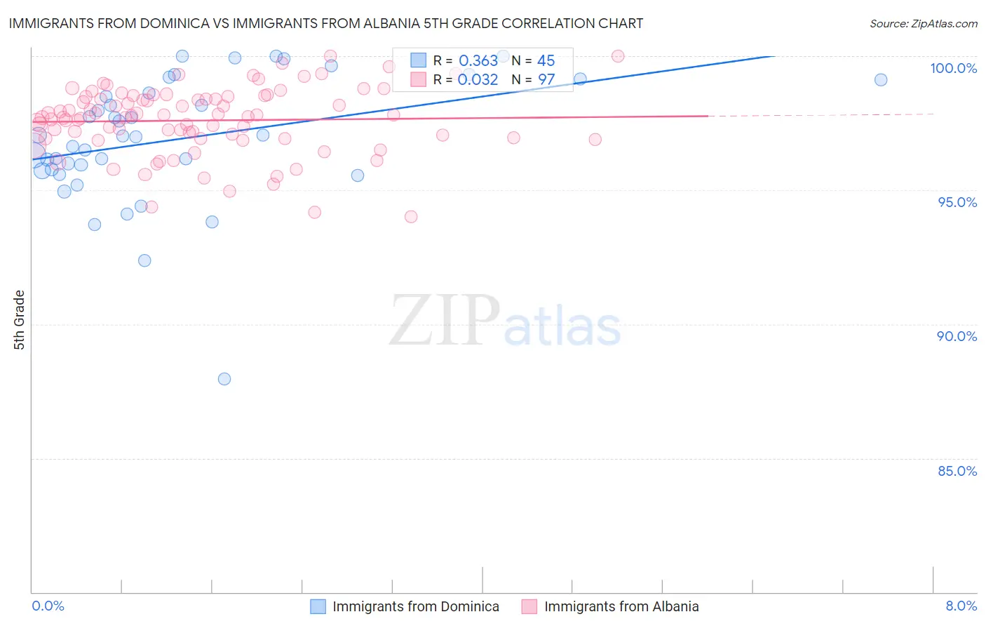 Immigrants from Dominica vs Immigrants from Albania 5th Grade