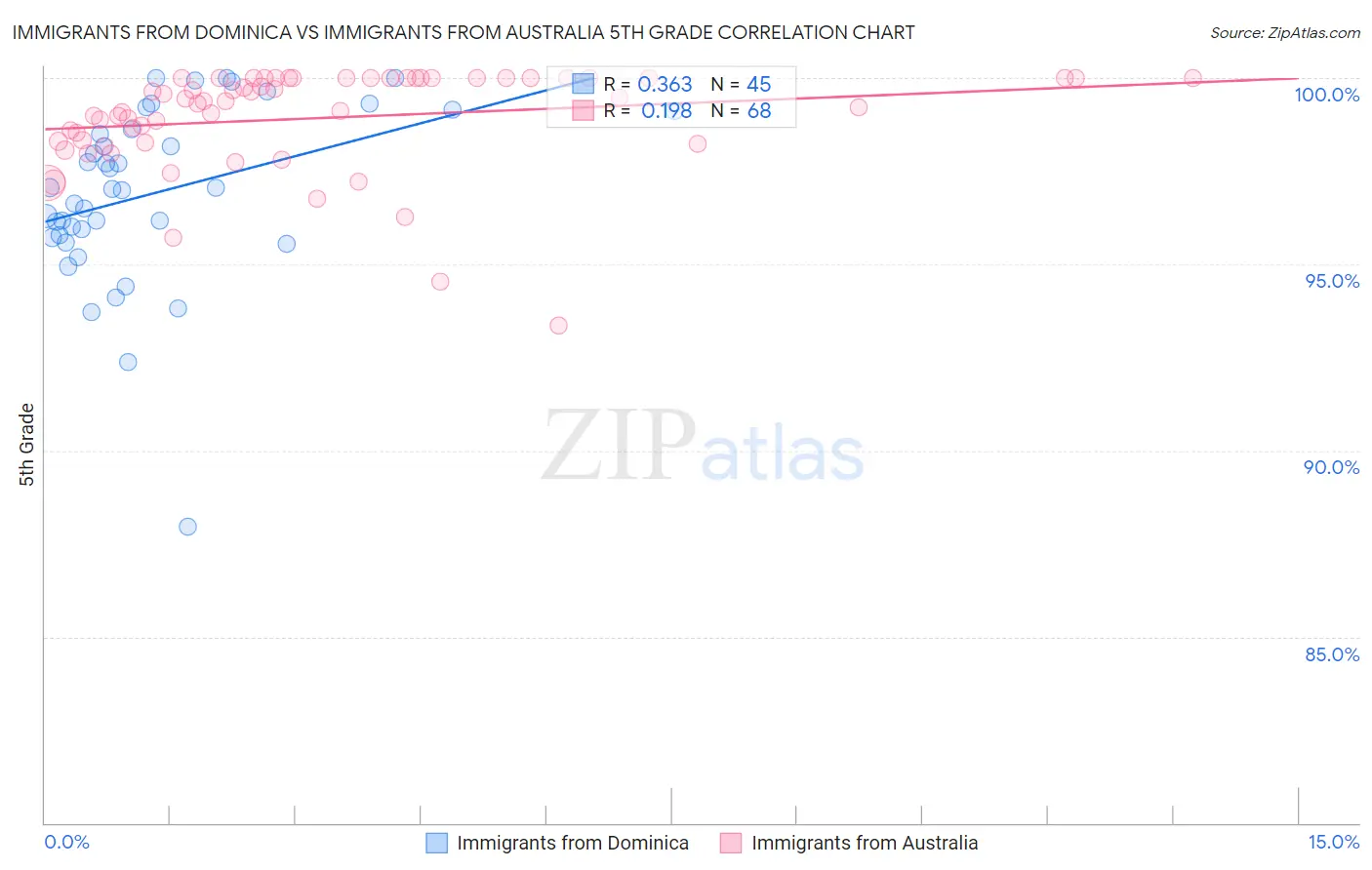 Immigrants from Dominica vs Immigrants from Australia 5th Grade