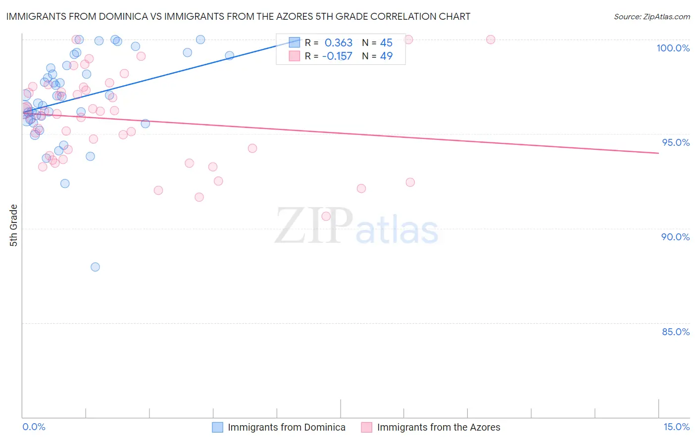 Immigrants from Dominica vs Immigrants from the Azores 5th Grade