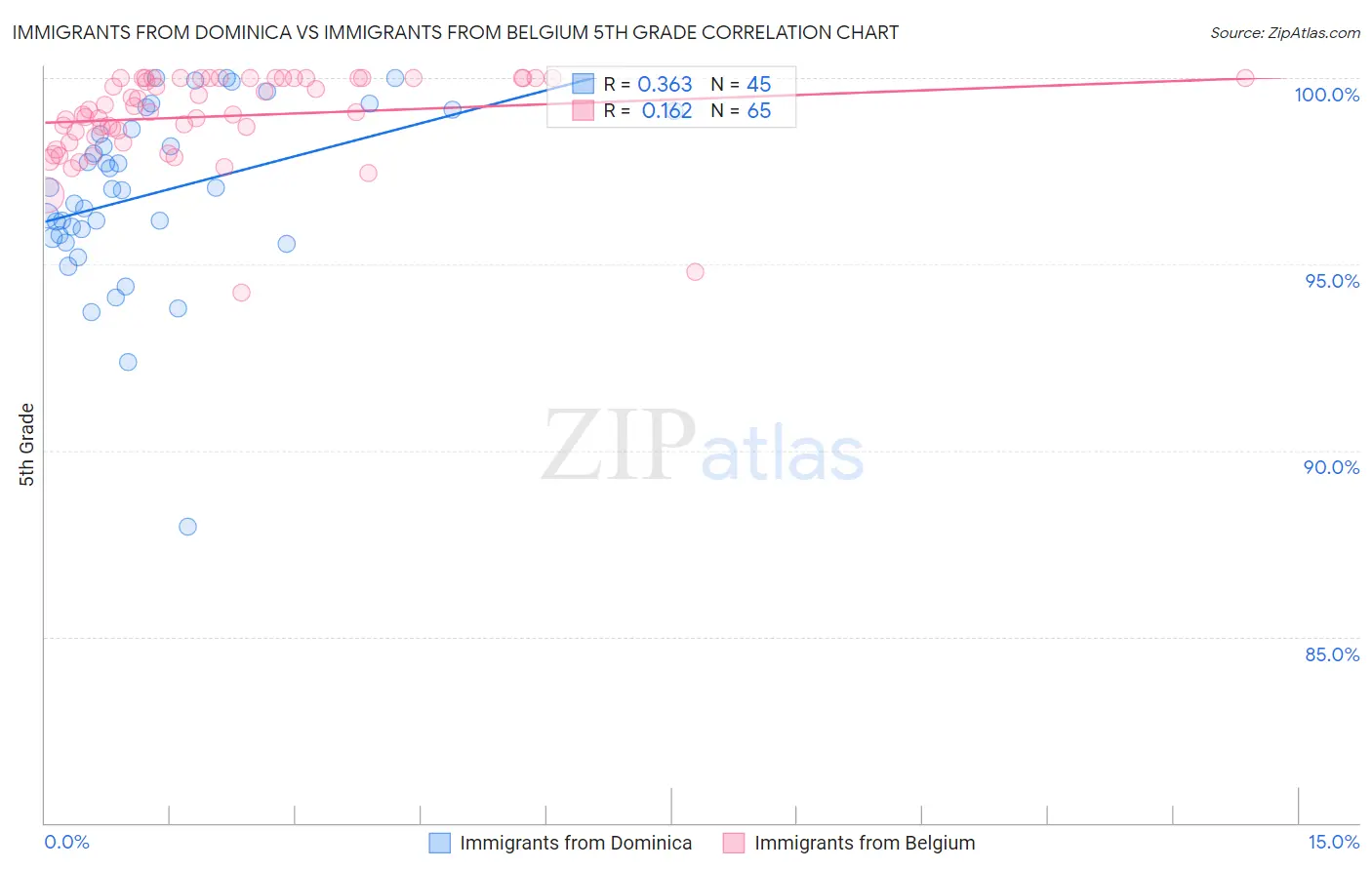 Immigrants from Dominica vs Immigrants from Belgium 5th Grade