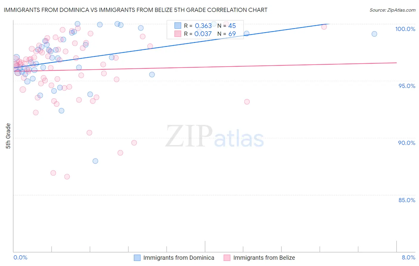 Immigrants from Dominica vs Immigrants from Belize 5th Grade