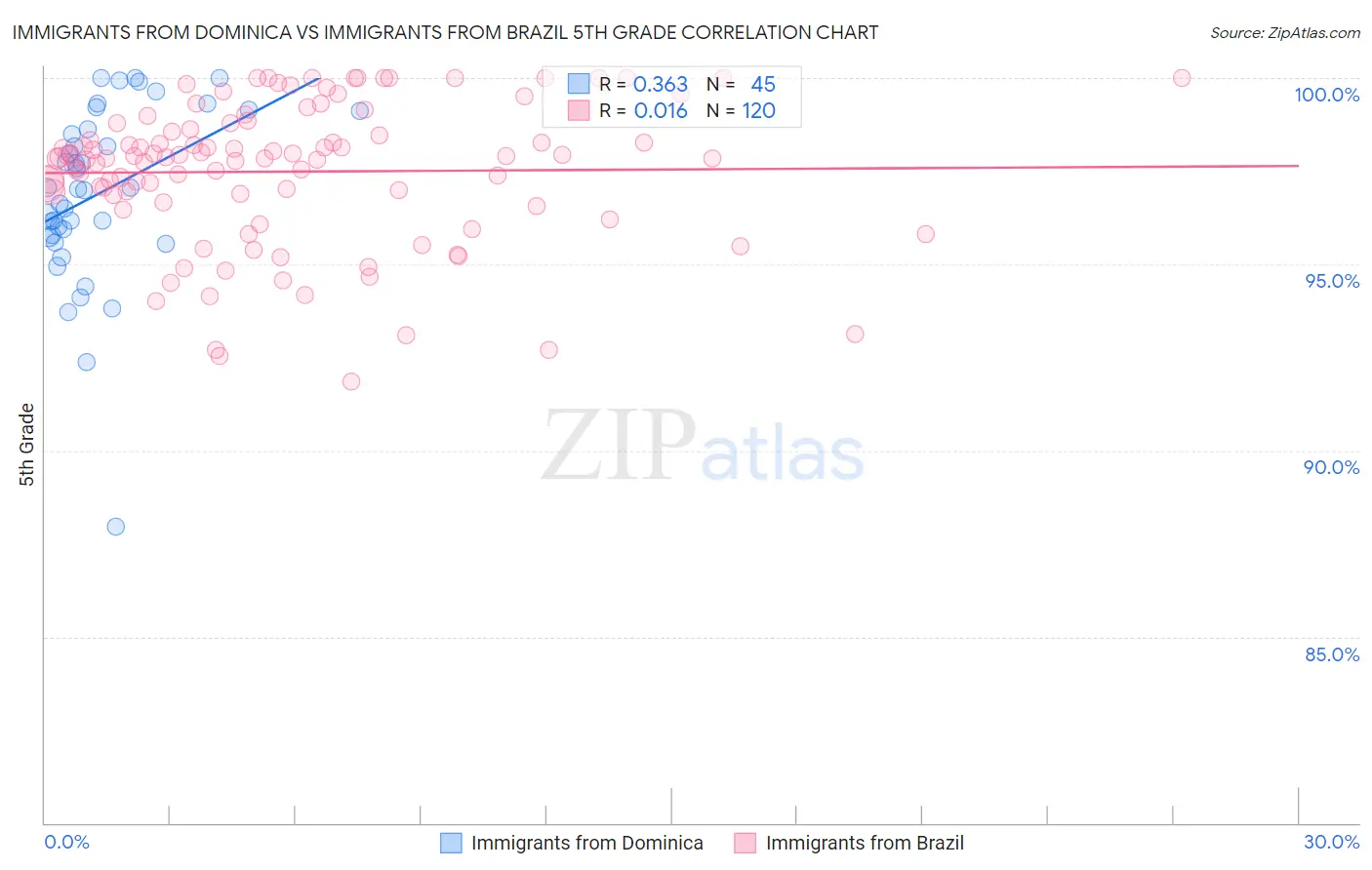 Immigrants from Dominica vs Immigrants from Brazil 5th Grade