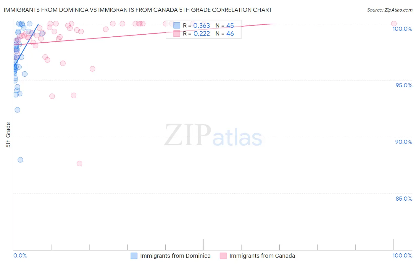 Immigrants from Dominica vs Immigrants from Canada 5th Grade