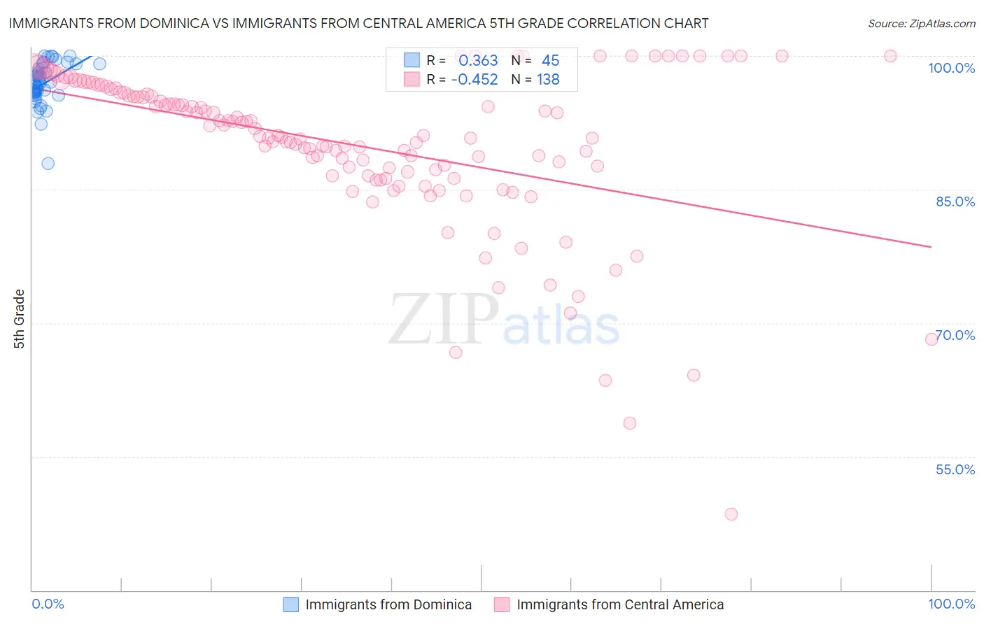 Immigrants from Dominica vs Immigrants from Central America 5th Grade