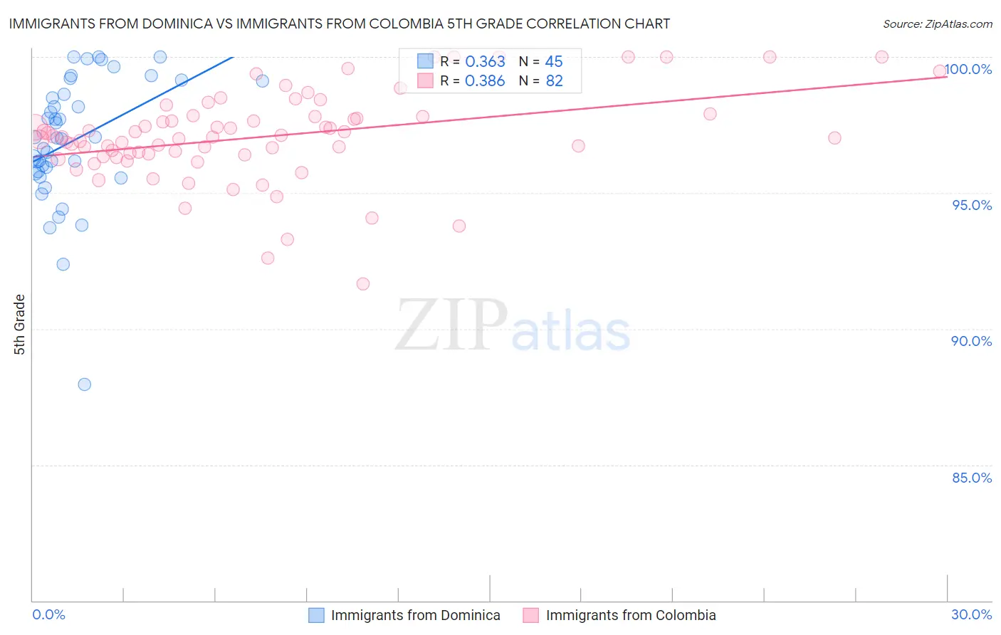 Immigrants from Dominica vs Immigrants from Colombia 5th Grade