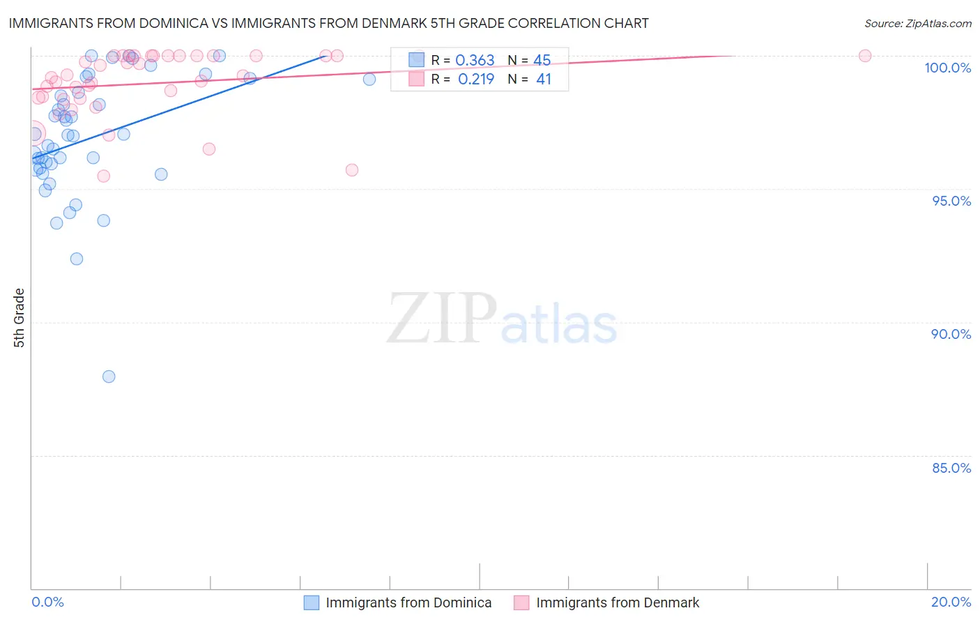Immigrants from Dominica vs Immigrants from Denmark 5th Grade
