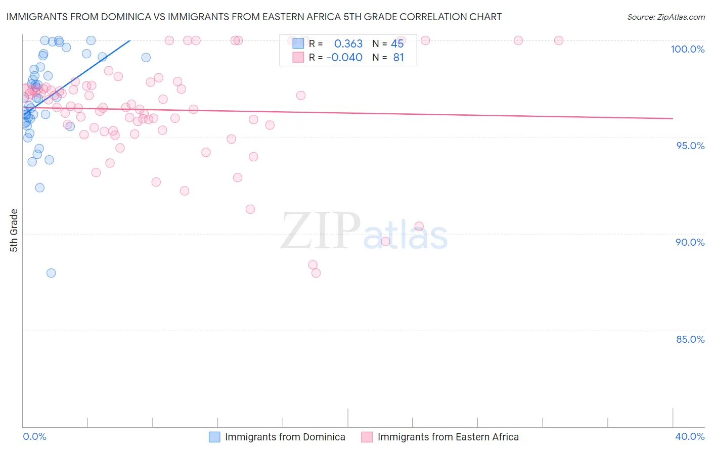 Immigrants from Dominica vs Immigrants from Eastern Africa 5th Grade