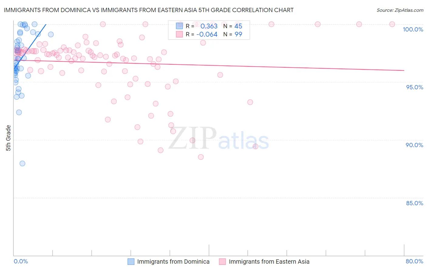 Immigrants from Dominica vs Immigrants from Eastern Asia 5th Grade