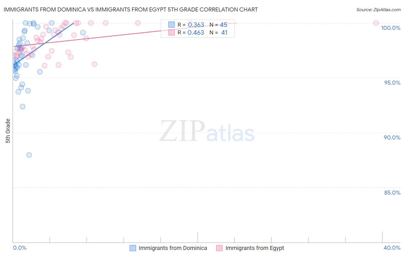 Immigrants from Dominica vs Immigrants from Egypt 5th Grade