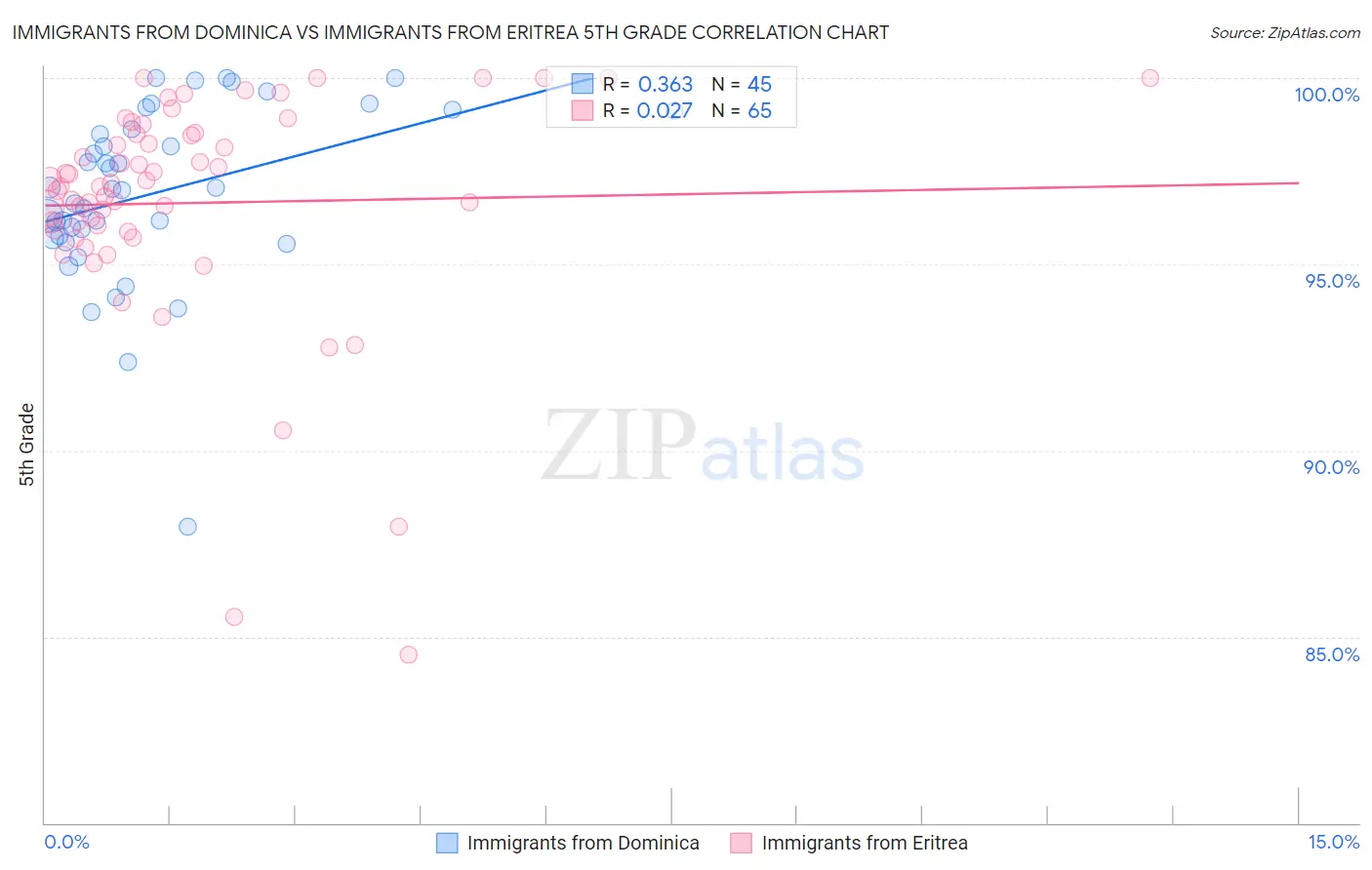 Immigrants from Dominica vs Immigrants from Eritrea 5th Grade