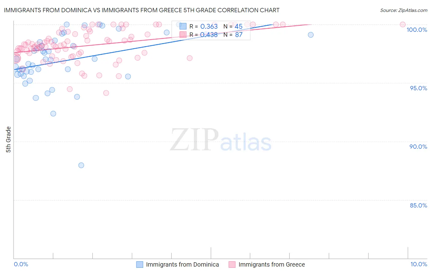 Immigrants from Dominica vs Immigrants from Greece 5th Grade