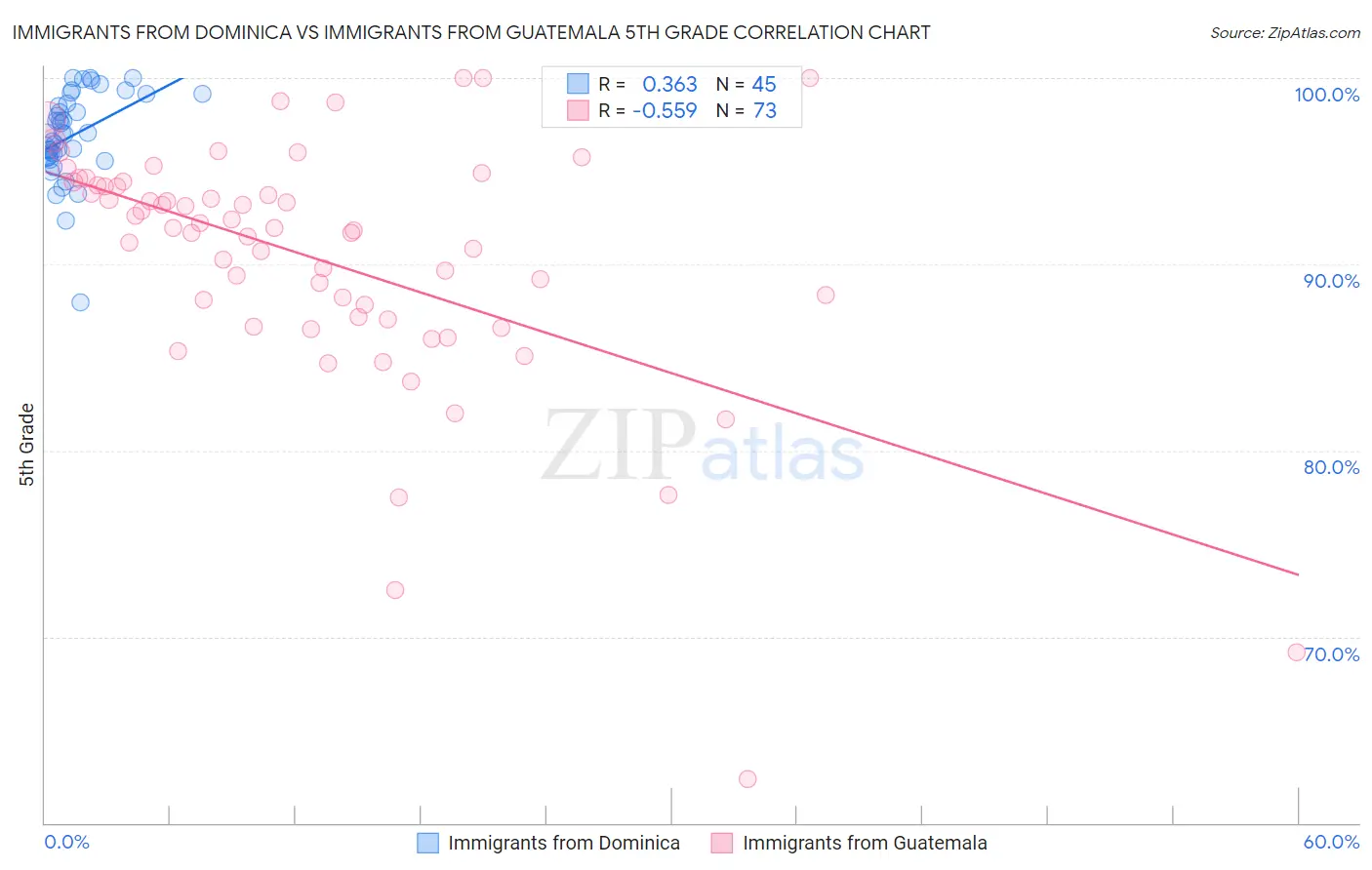 Immigrants from Dominica vs Immigrants from Guatemala 5th Grade