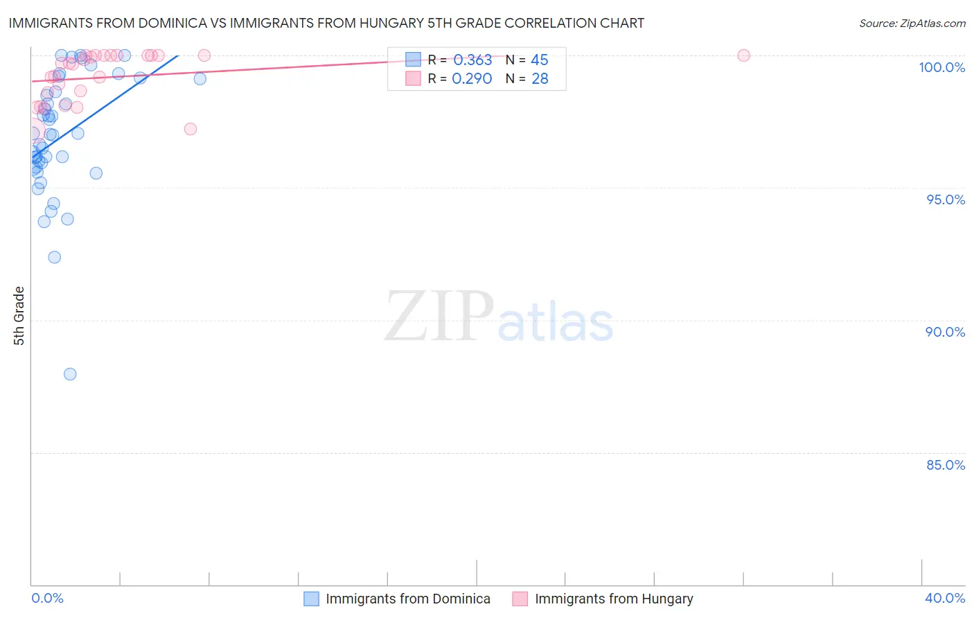 Immigrants from Dominica vs Immigrants from Hungary 5th Grade