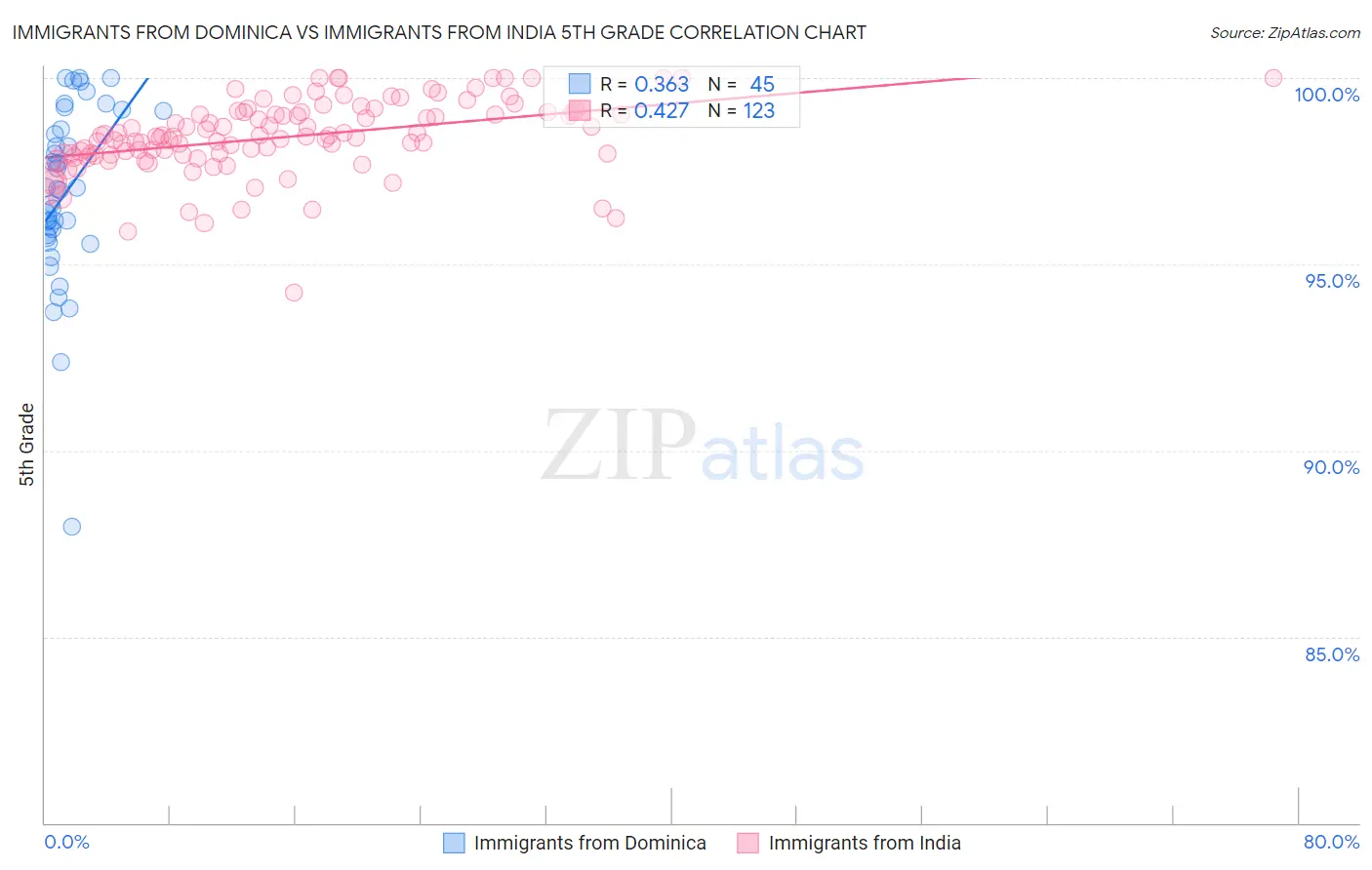 Immigrants from Dominica vs Immigrants from India 5th Grade