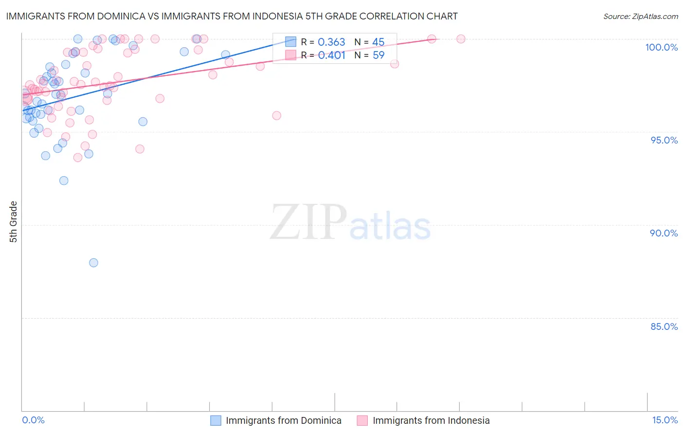 Immigrants from Dominica vs Immigrants from Indonesia 5th Grade