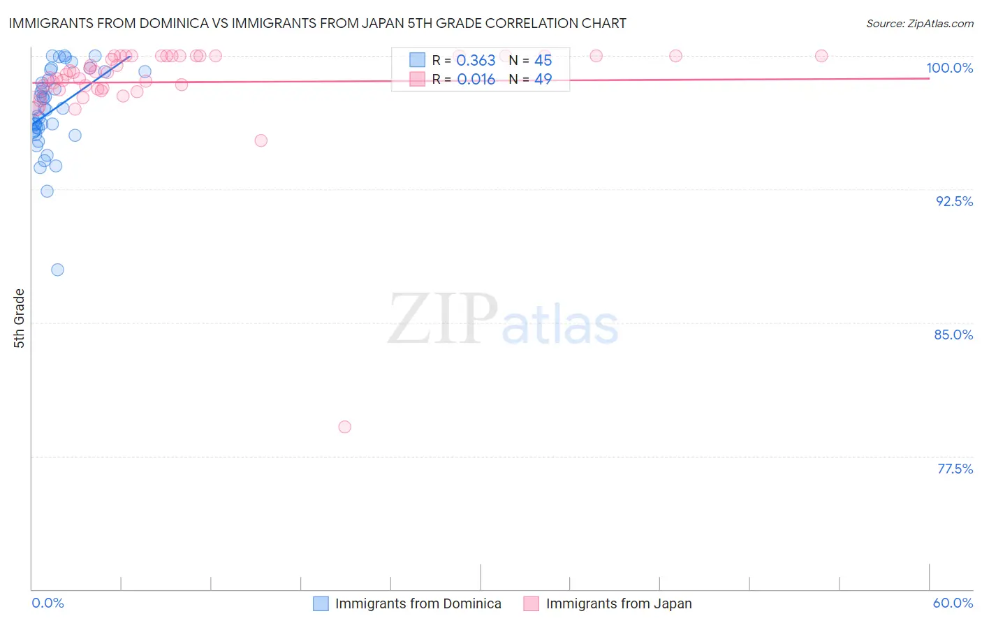 Immigrants from Dominica vs Immigrants from Japan 5th Grade