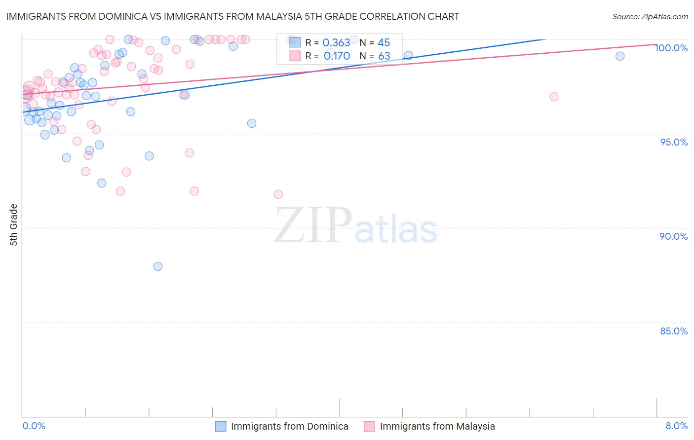 Immigrants from Dominica vs Immigrants from Malaysia 5th Grade