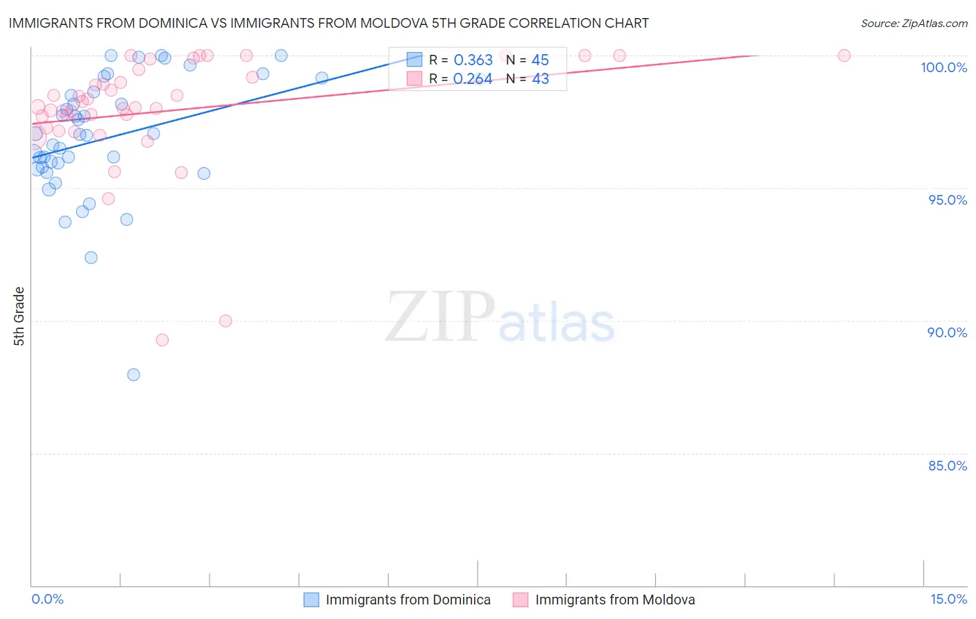Immigrants from Dominica vs Immigrants from Moldova 5th Grade