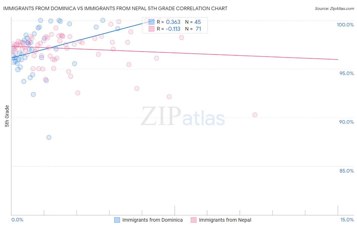 Immigrants from Dominica vs Immigrants from Nepal 5th Grade