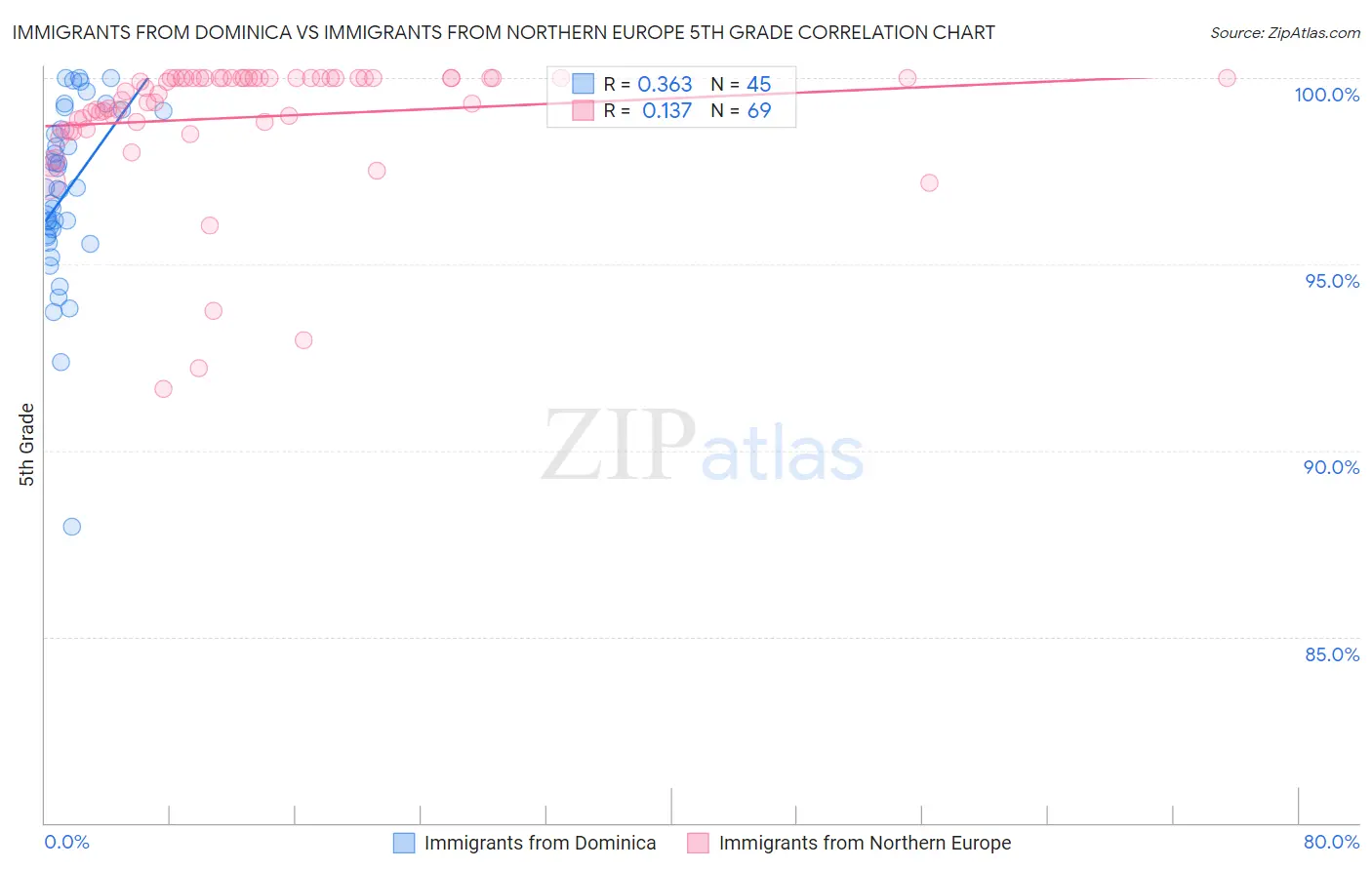 Immigrants from Dominica vs Immigrants from Northern Europe 5th Grade