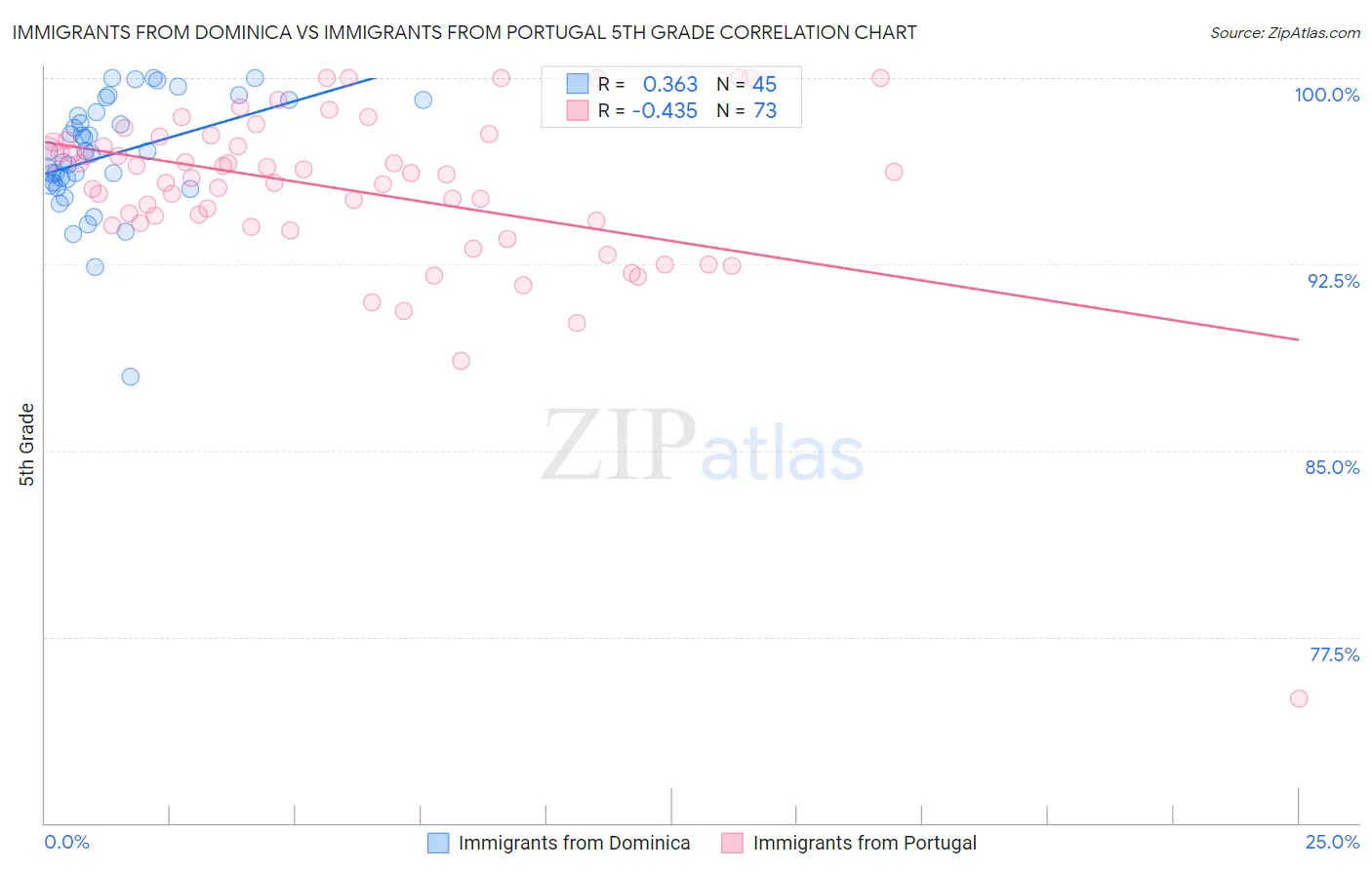 Immigrants from Dominica vs Immigrants from Portugal 5th Grade