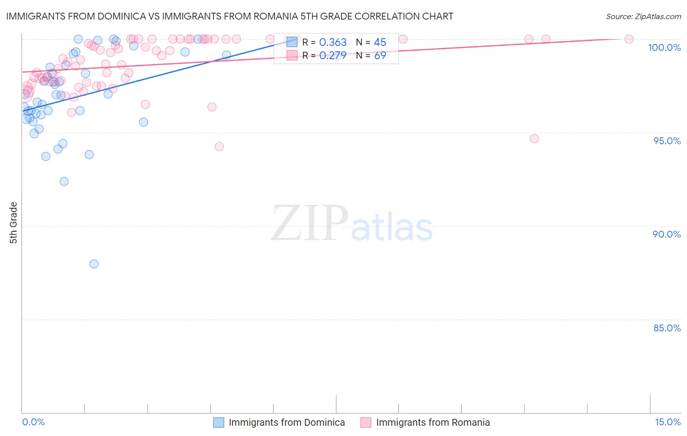 Immigrants from Dominica vs Immigrants from Romania 5th Grade