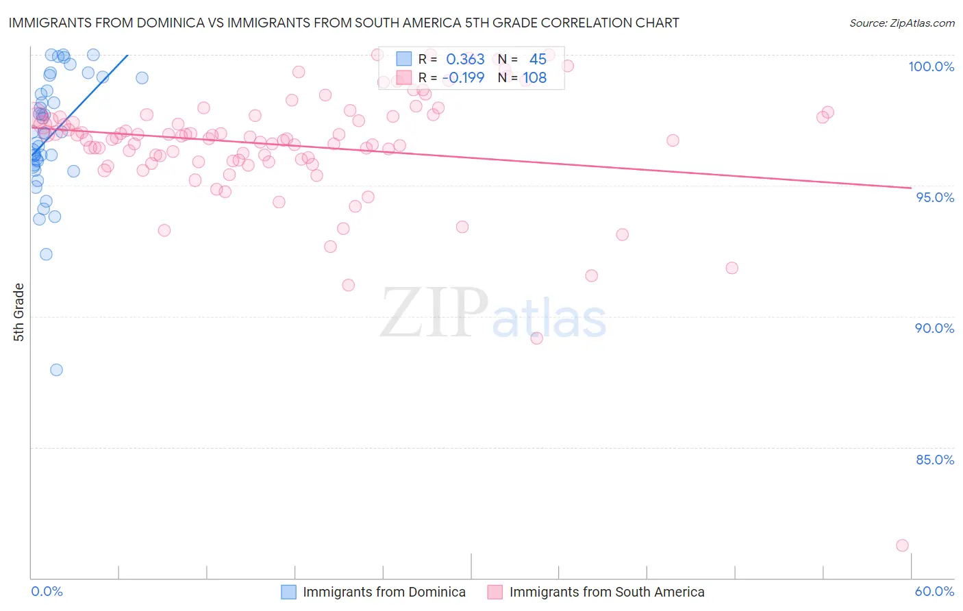 Immigrants from Dominica vs Immigrants from South America 5th Grade