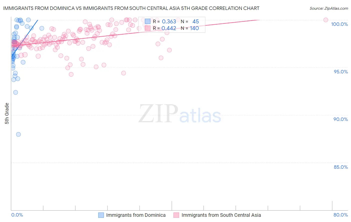 Immigrants from Dominica vs Immigrants from South Central Asia 5th Grade