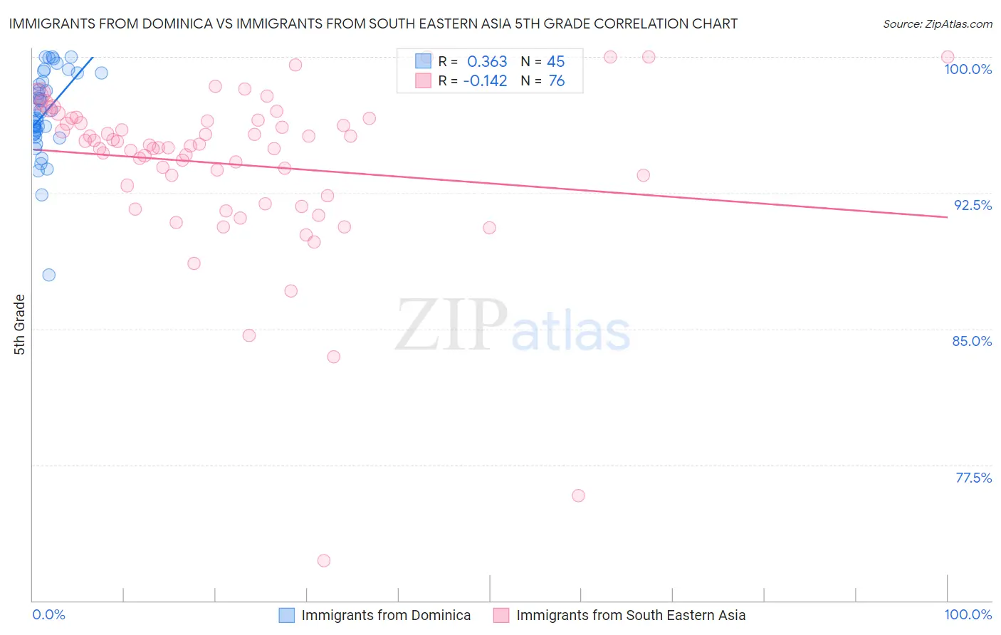 Immigrants from Dominica vs Immigrants from South Eastern Asia 5th Grade