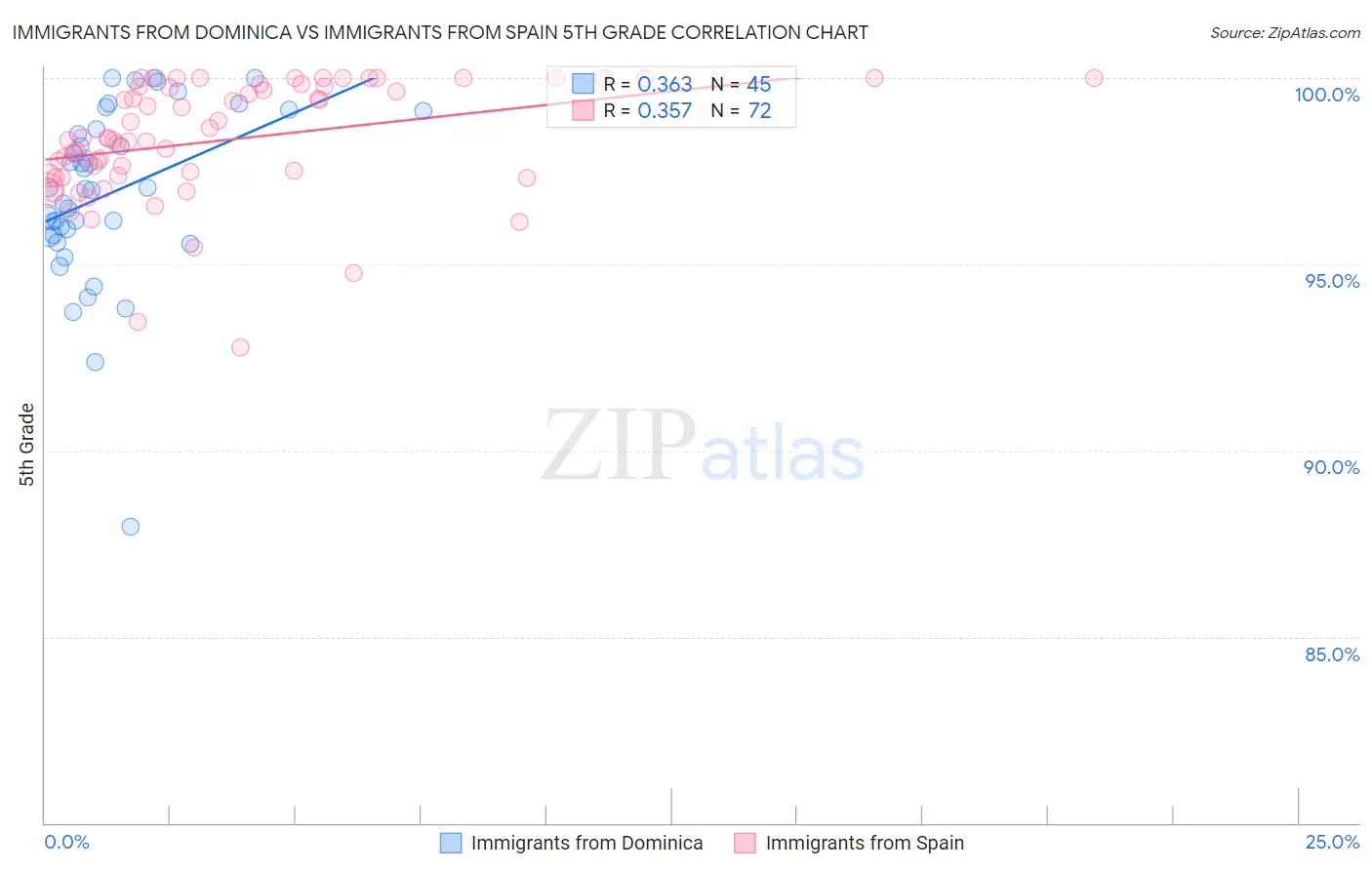 Immigrants from Dominica vs Immigrants from Spain 5th Grade