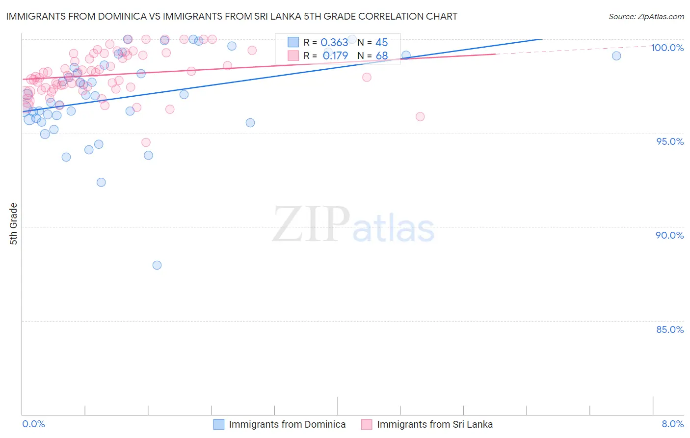 Immigrants from Dominica vs Immigrants from Sri Lanka 5th Grade