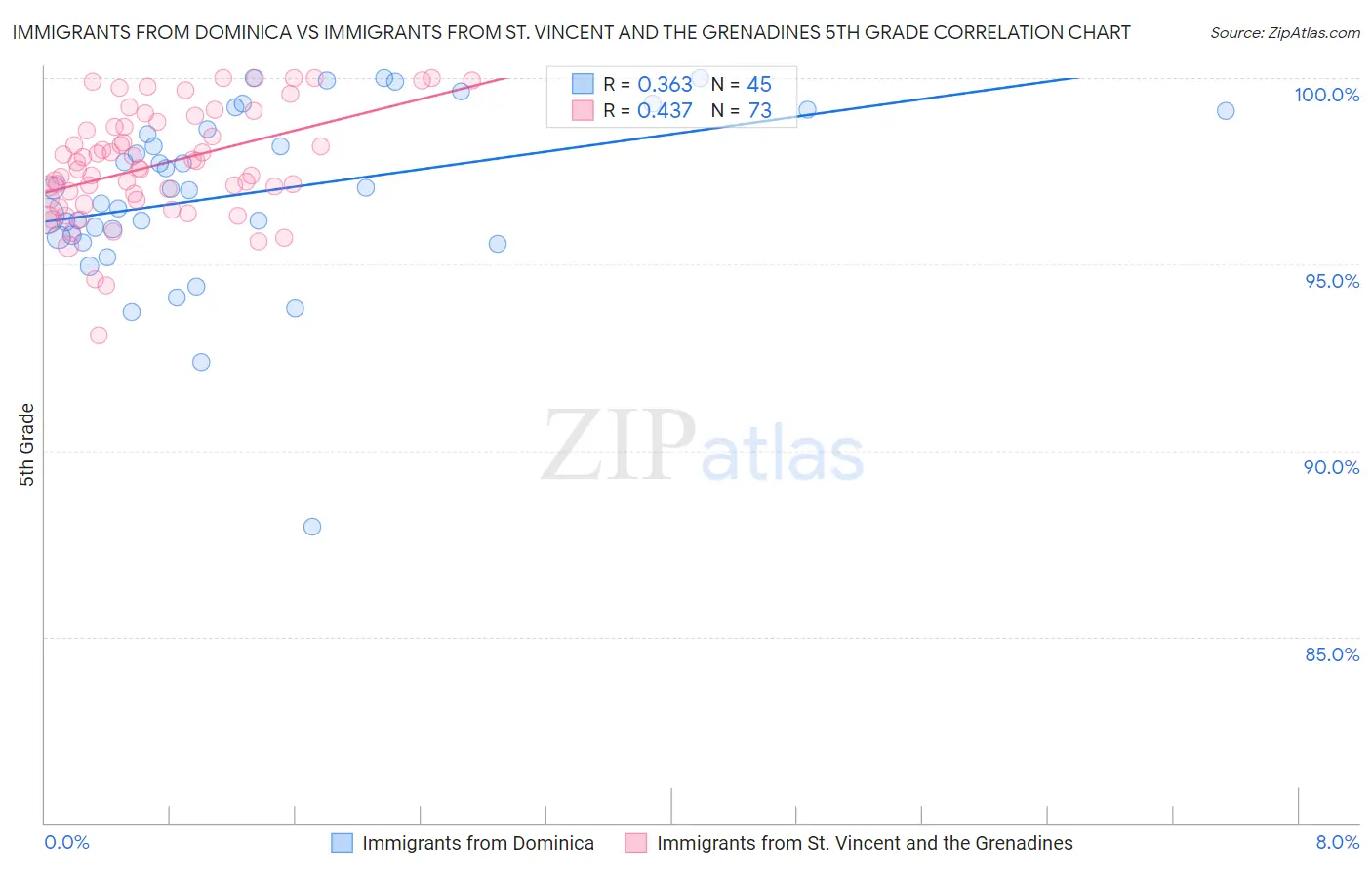 Immigrants from Dominica vs Immigrants from St. Vincent and the Grenadines 5th Grade