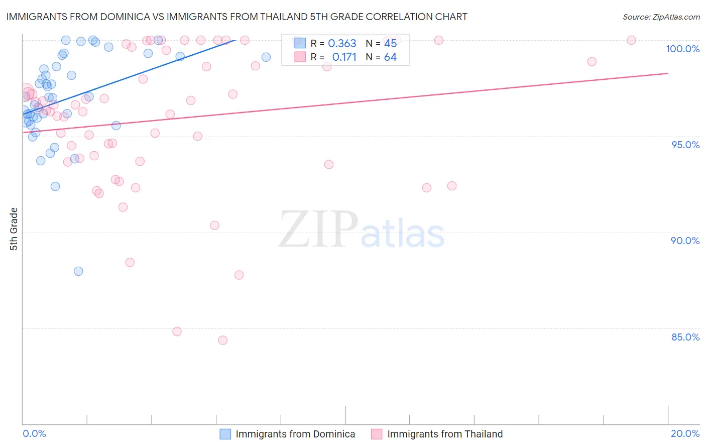Immigrants from Dominica vs Immigrants from Thailand 5th Grade