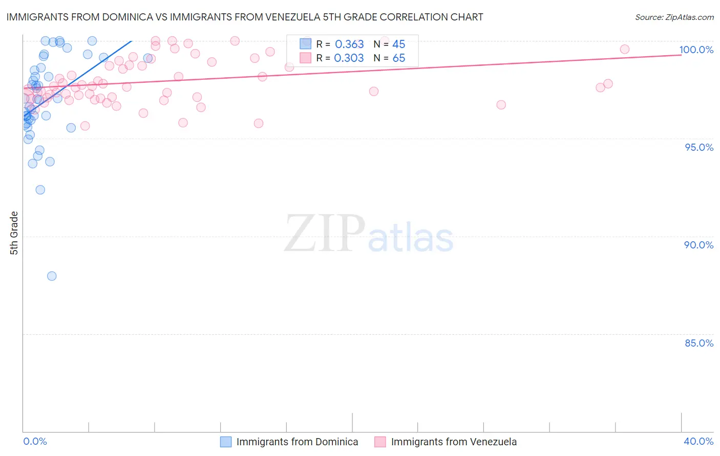 Immigrants from Dominica vs Immigrants from Venezuela 5th Grade