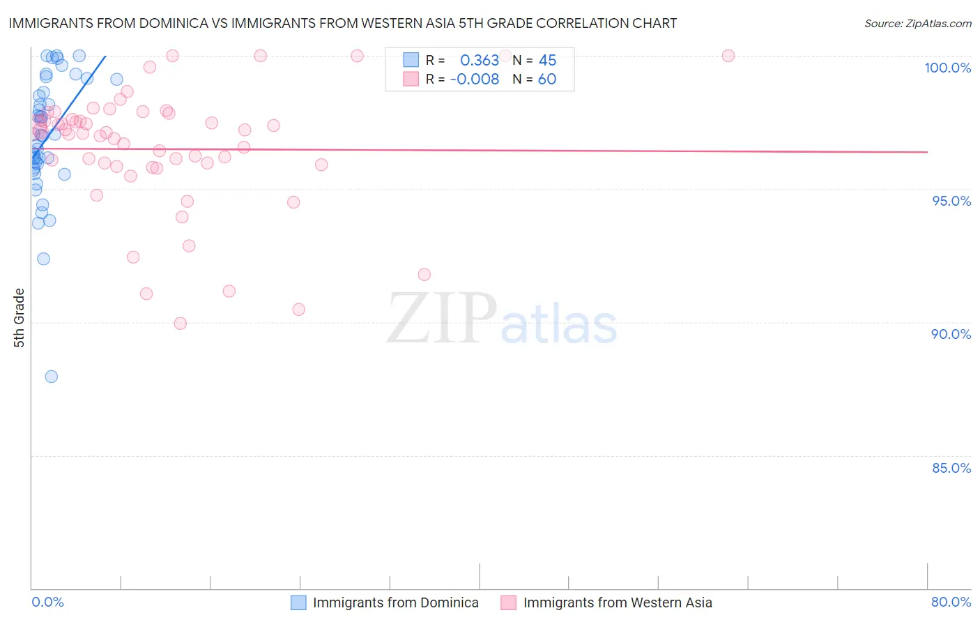 Immigrants from Dominica vs Immigrants from Western Asia 5th Grade