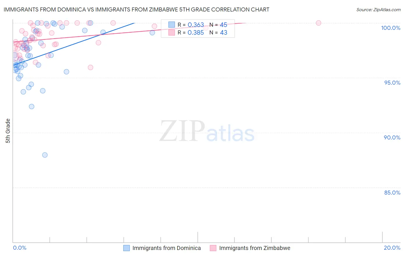 Immigrants from Dominica vs Immigrants from Zimbabwe 5th Grade