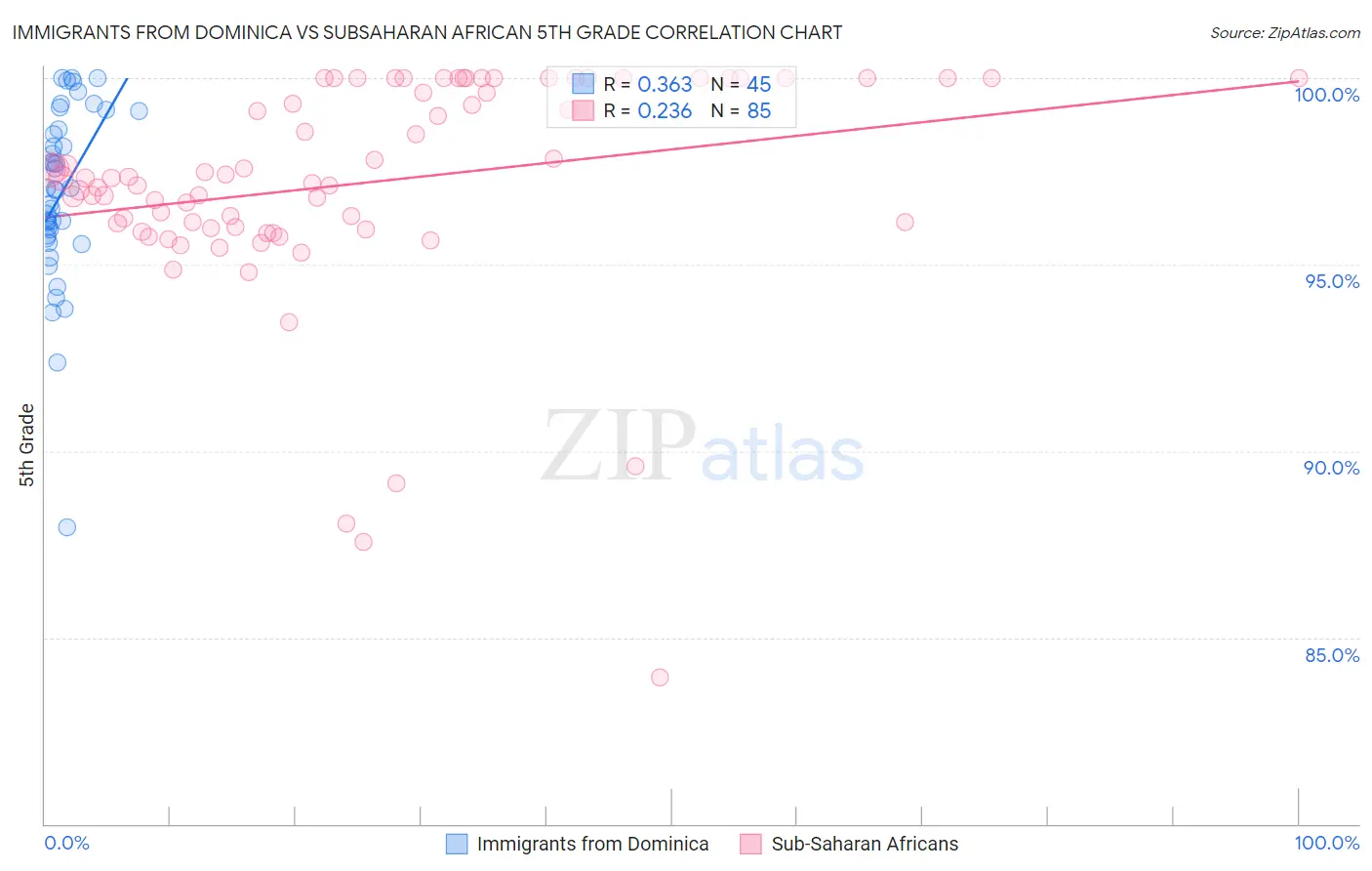 Immigrants from Dominica vs Subsaharan African 5th Grade