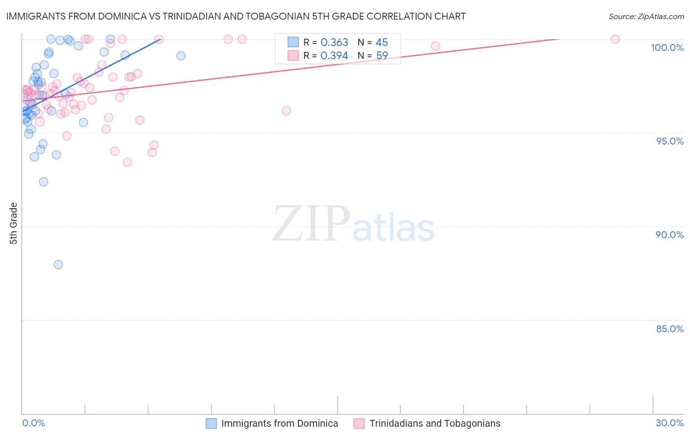 Immigrants from Dominica vs Trinidadian and Tobagonian 5th Grade
